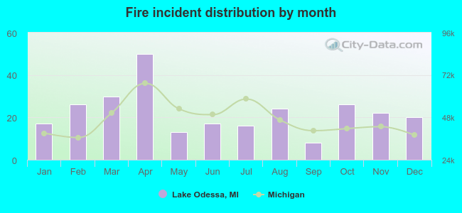 Fire incident distribution by month