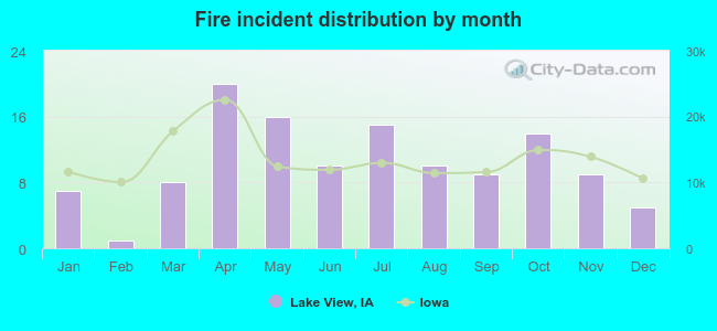 Fire incident distribution by month