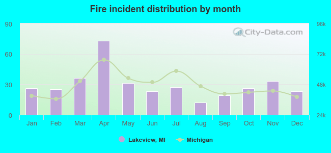 Fire incident distribution by month