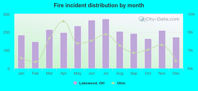 Fire incident distribution by month