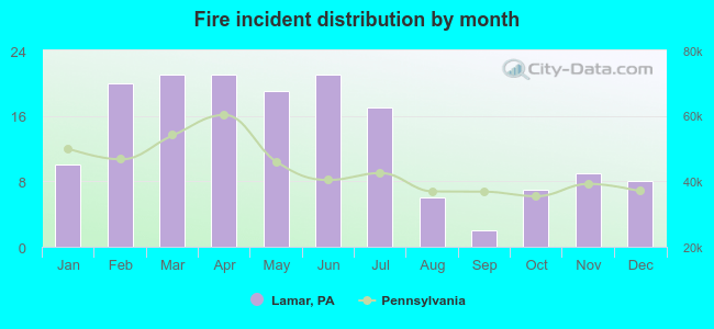 Fire incident distribution by month