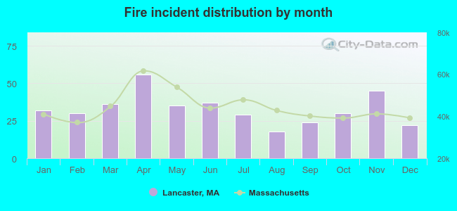 Fire incident distribution by month