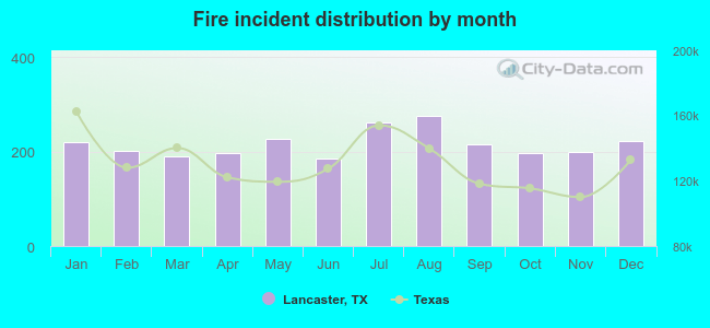 Fire incident distribution by month