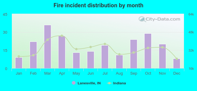 Fire incident distribution by month