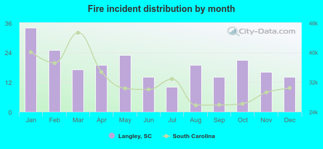 Fire incident distribution by month