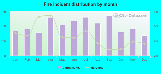 Fire incident distribution by month