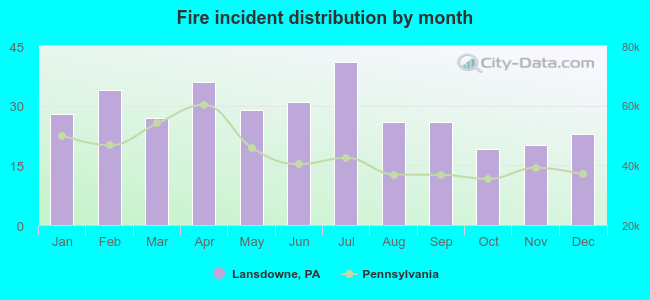 Fire incident distribution by month