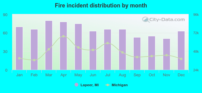 Fire incident distribution by month