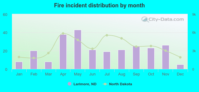 Fire incident distribution by month