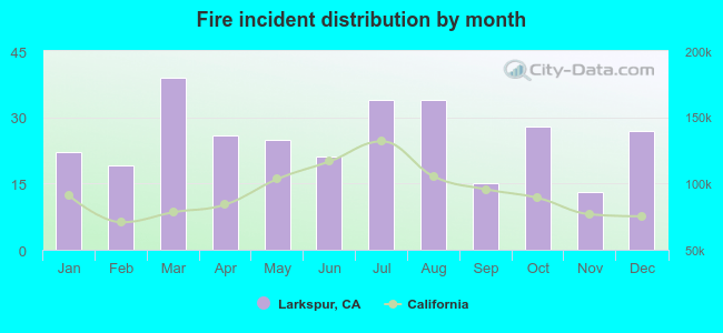 Fire incident distribution by month