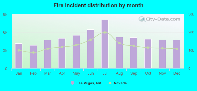 Fire incident distribution by month