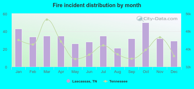 Fire incident distribution by month