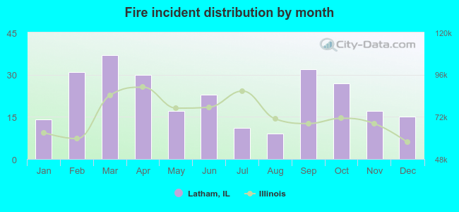 Fire incident distribution by month