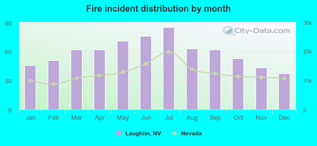 Fire incident distribution by month