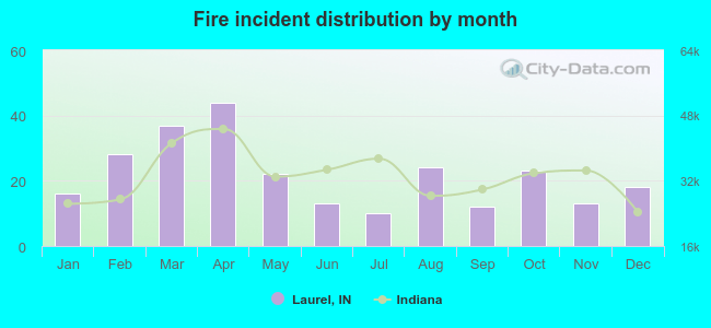 Fire incident distribution by month