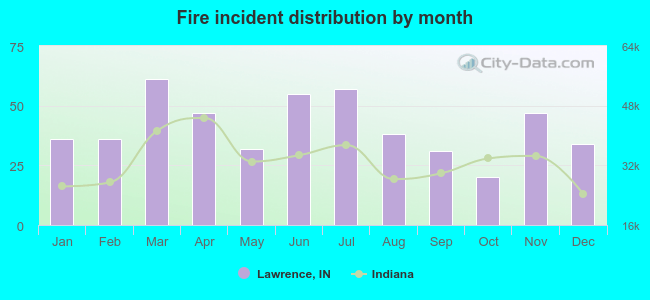 Fire incident distribution by month