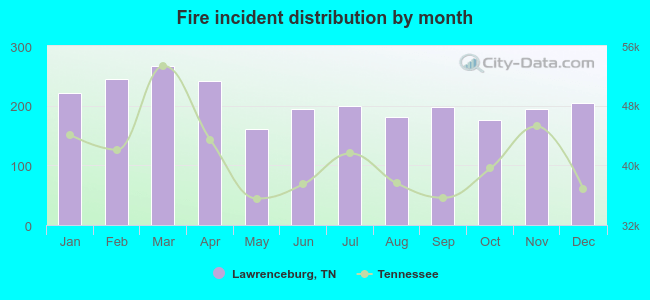 Fire incident distribution by month