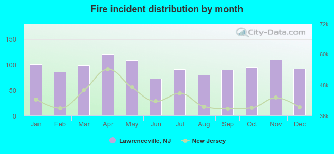 Fire incident distribution by month