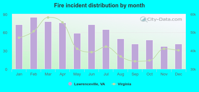 Fire incident distribution by month