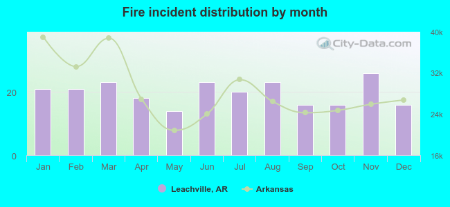 Fire incident distribution by month