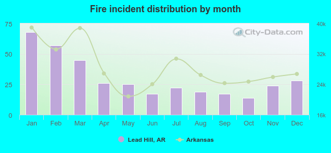 Fire incident distribution by month