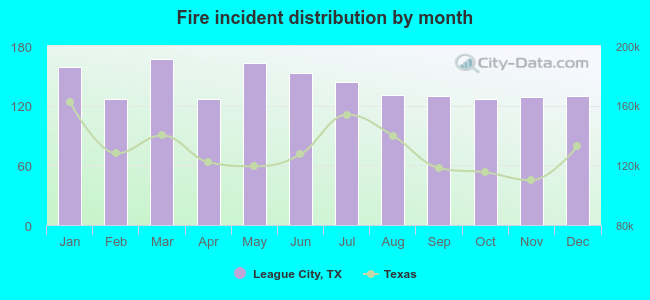 Fire incident distribution by month