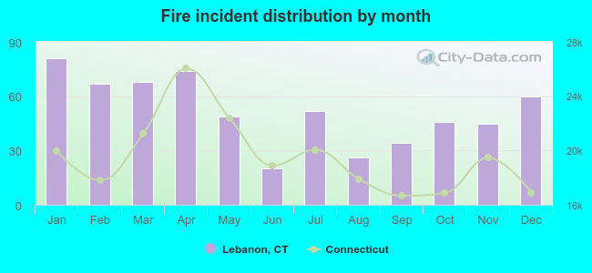 Fire incident distribution by month