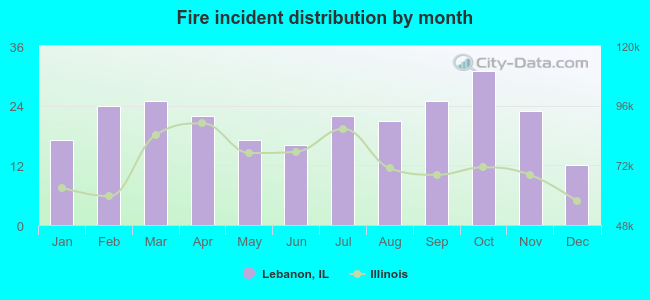 Fire incident distribution by month