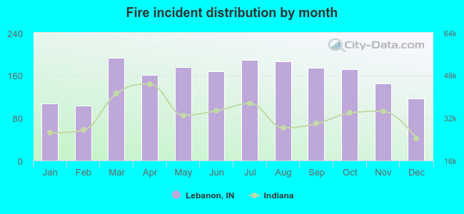 Fire incident distribution by month