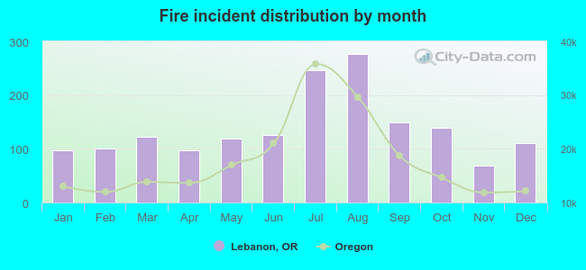 Fire incident distribution by month