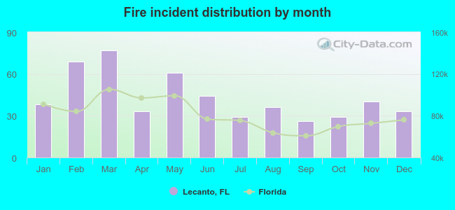 Fire incident distribution by month