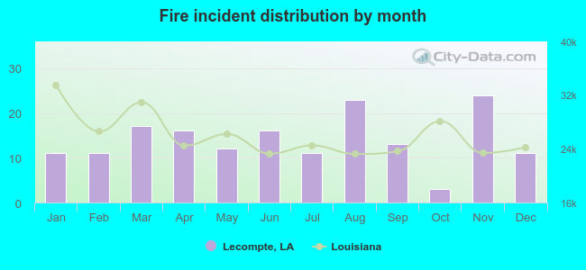 Fire incident distribution by month