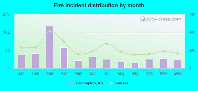 Fire incident distribution by month