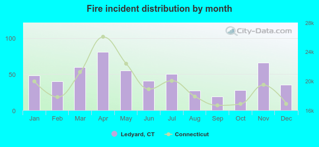 Fire incident distribution by month