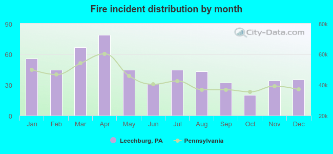 Fire incident distribution by month