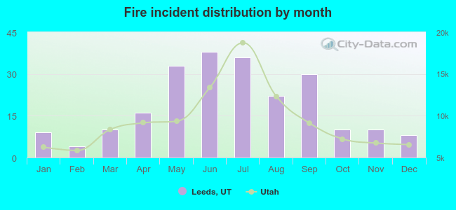 Fire incident distribution by month