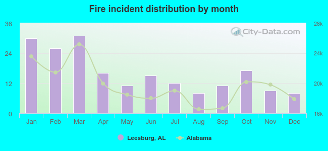 Fire incident distribution by month