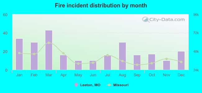 Fire incident distribution by month