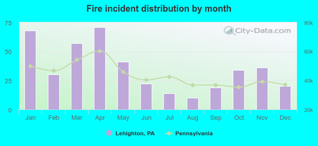 Fire incident distribution by month