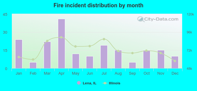 Fire incident distribution by month