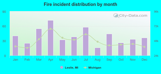 Fire incident distribution by month