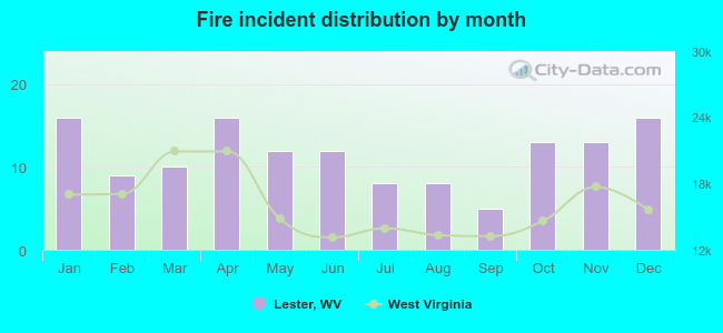 Fire incident distribution by month