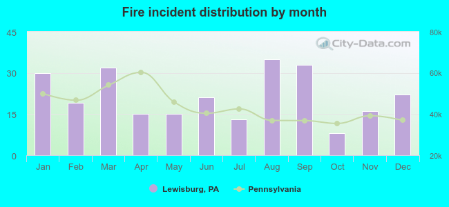 Fire incident distribution by month