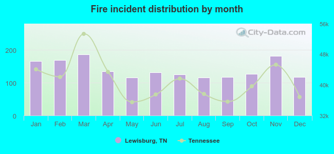 Fire incident distribution by month