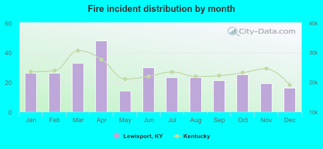 Fire incident distribution by month