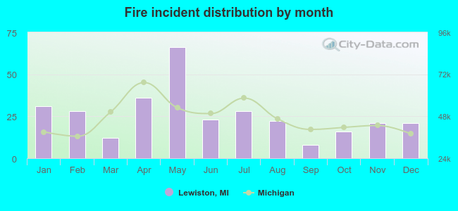 Fire incident distribution by month