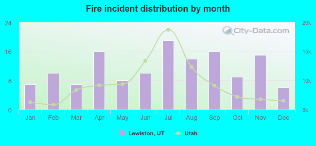 Fire incident distribution by month