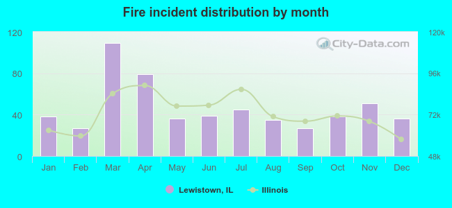 Fire incident distribution by month