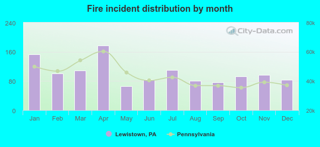 Fire incident distribution by month