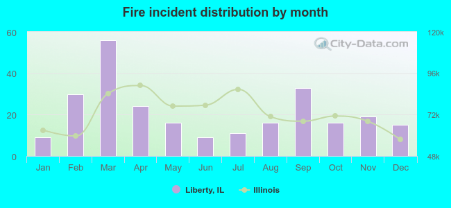 Fire incident distribution by month